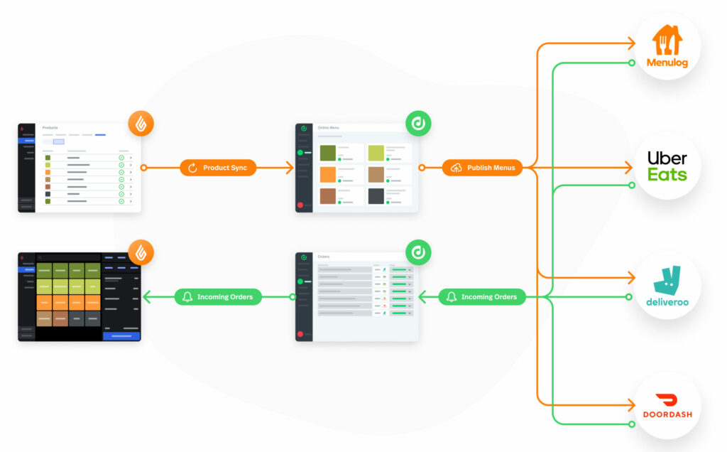 Lightspeed POS connected with Deliveract for delivery order syncing